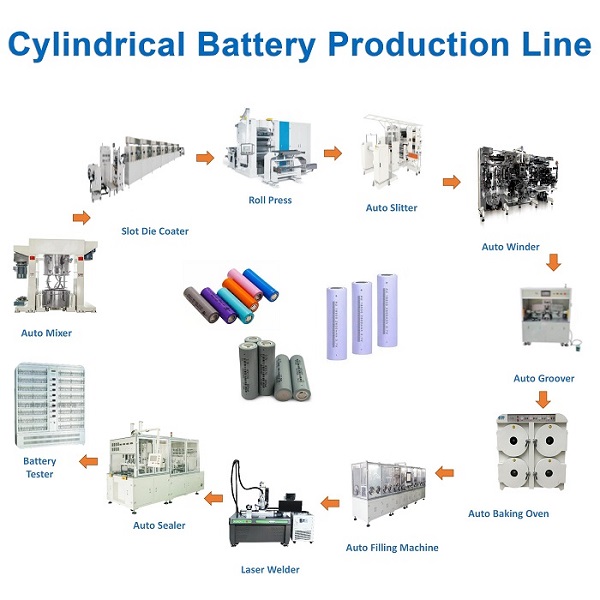 Cylindrical Cell Production Plant